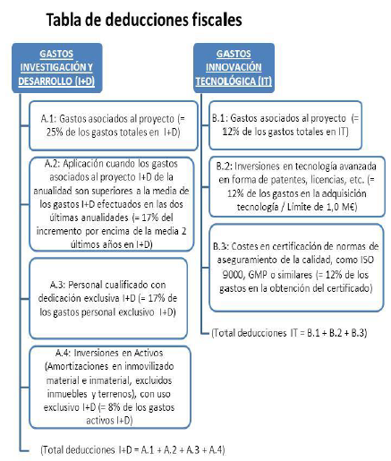 tabla idi