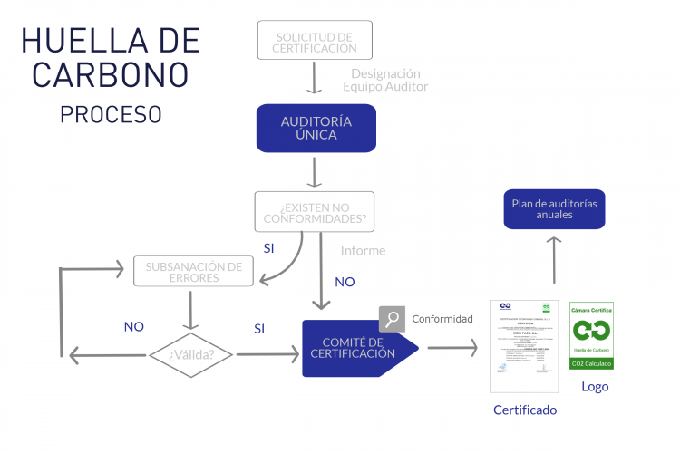 HuellaCarbonoProceso